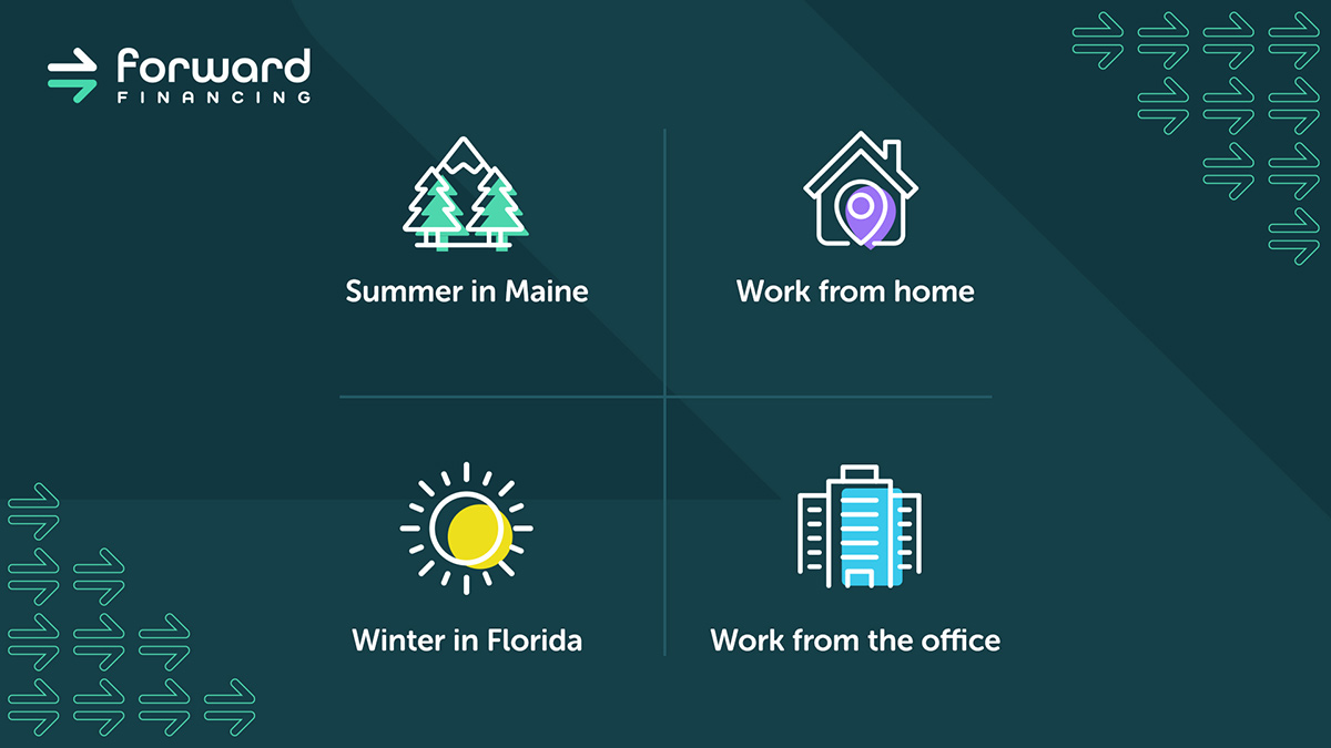 Forward Financing banner with a quad grid, one with text saying Summer in Maine, the next work from home, another winter in Florida and the last one work from the office